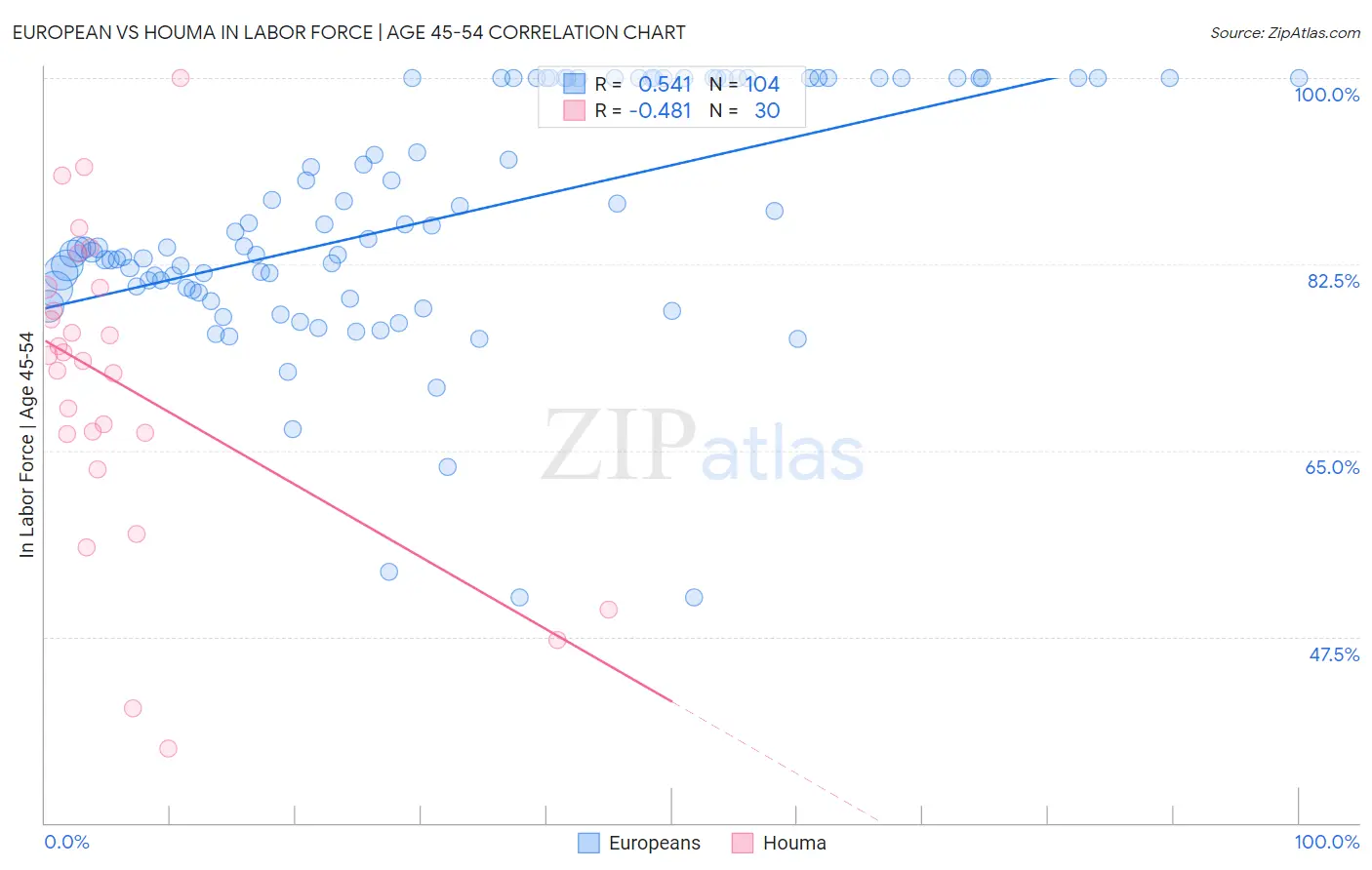 European vs Houma In Labor Force | Age 45-54