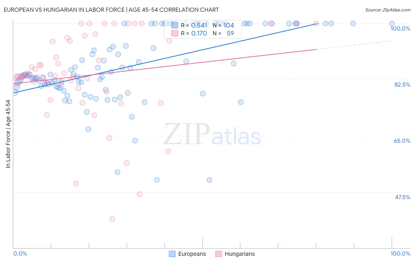 European vs Hungarian In Labor Force | Age 45-54