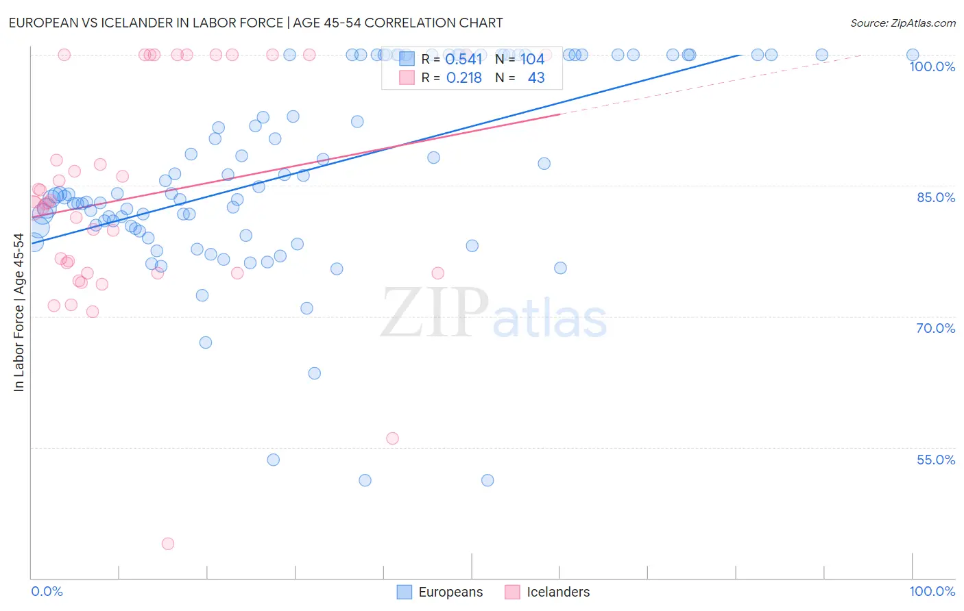 European vs Icelander In Labor Force | Age 45-54