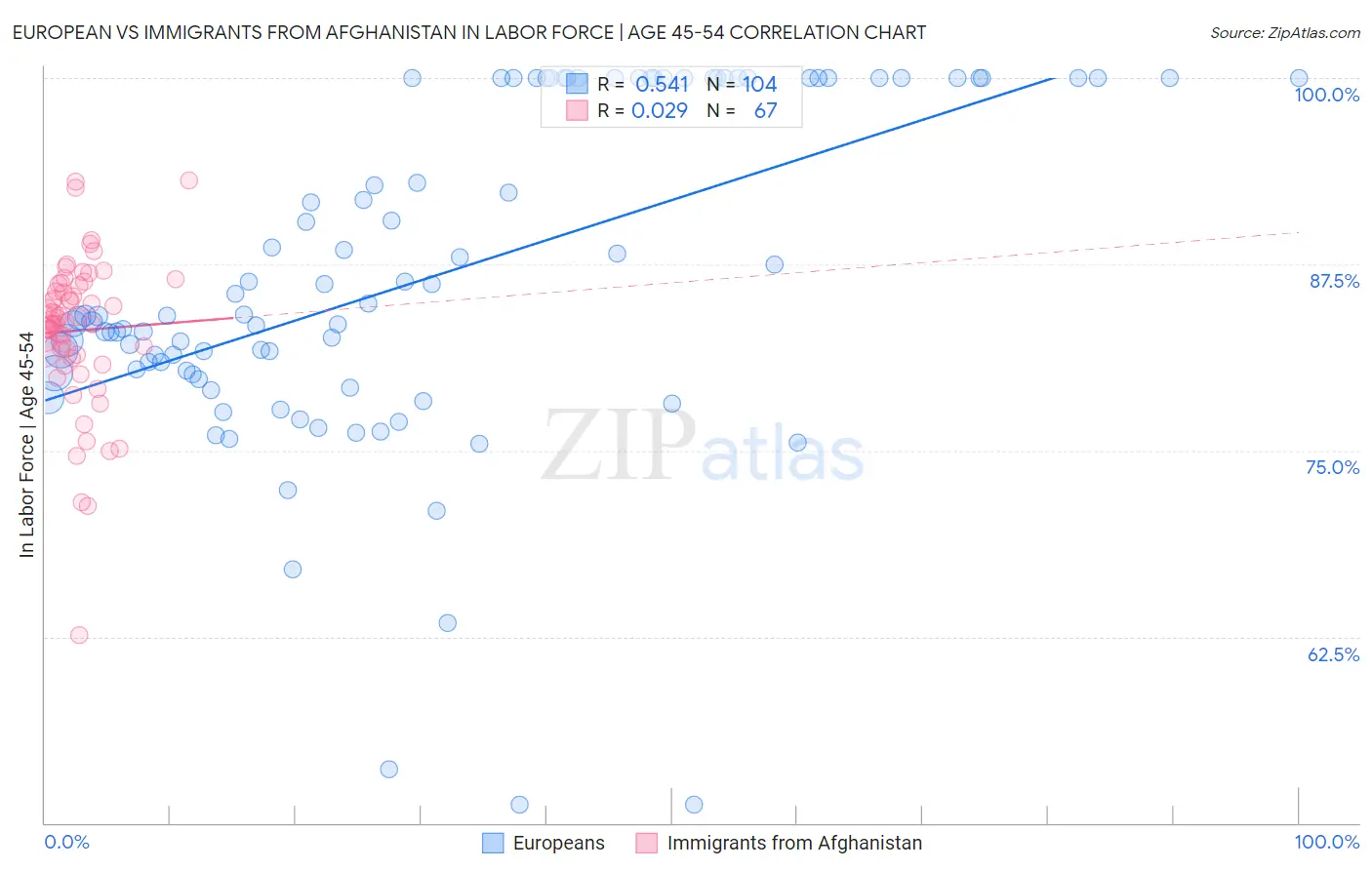 European vs Immigrants from Afghanistan In Labor Force | Age 45-54