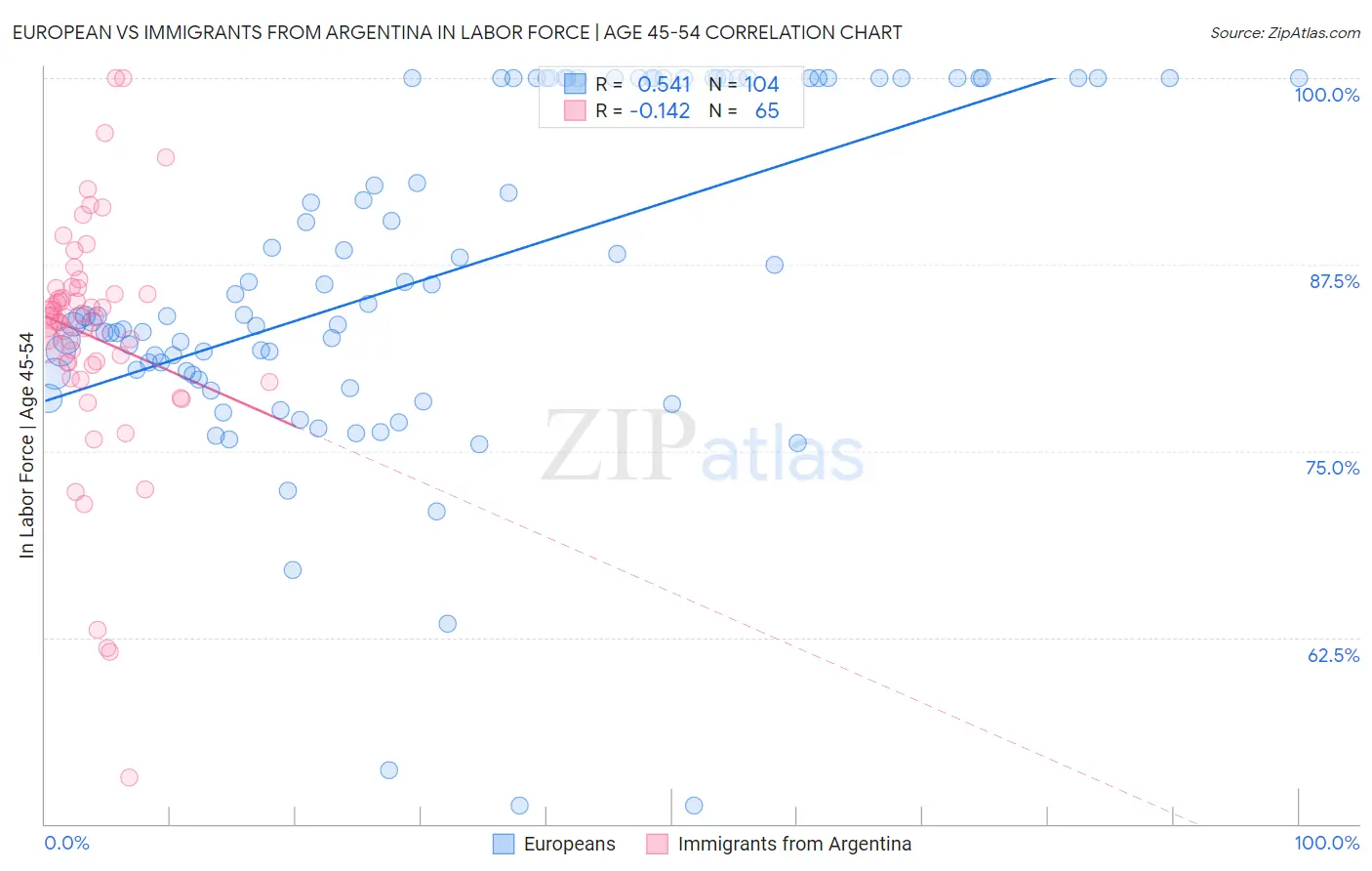 European vs Immigrants from Argentina In Labor Force | Age 45-54