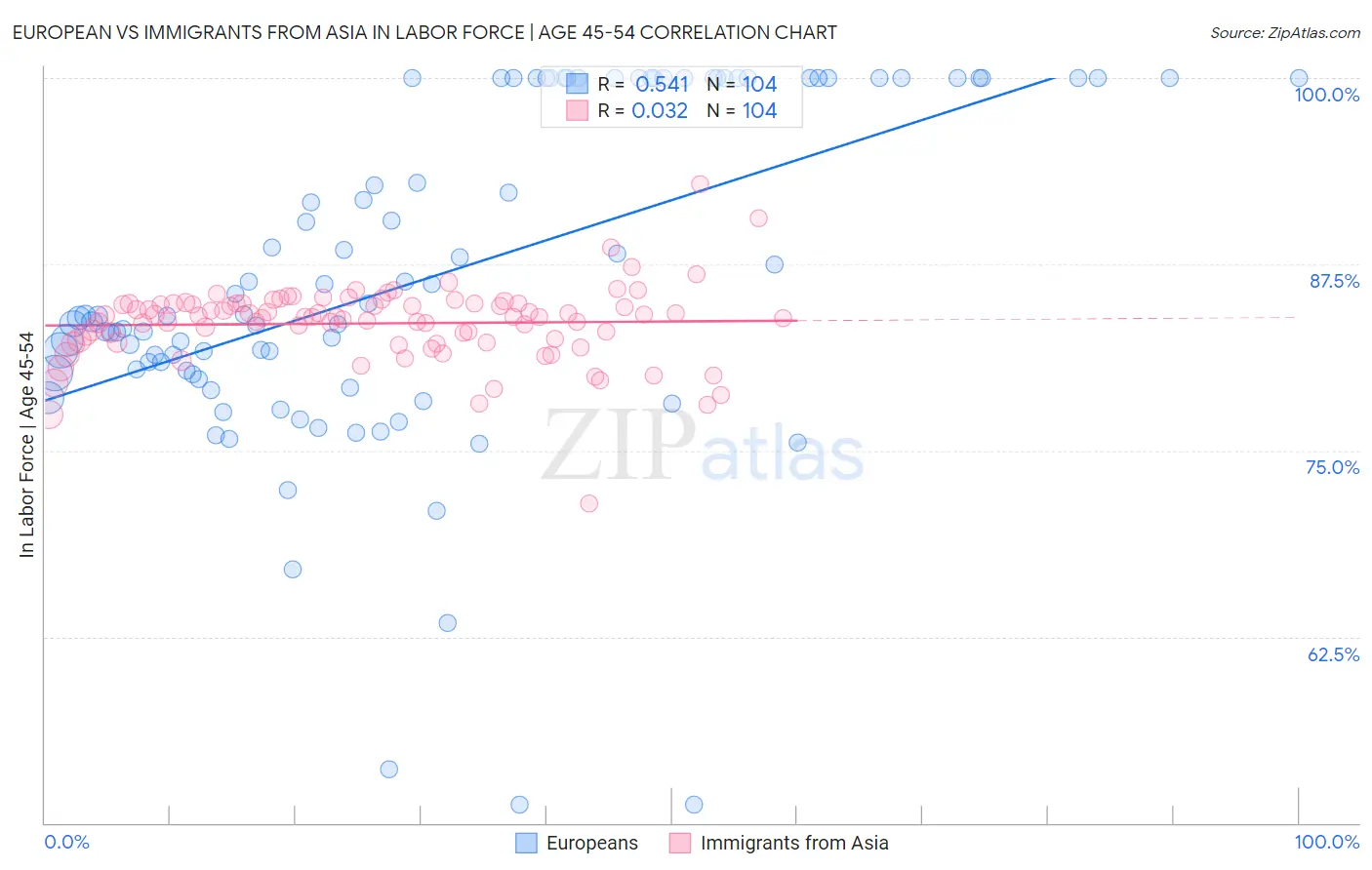 European vs Immigrants from Asia In Labor Force | Age 45-54