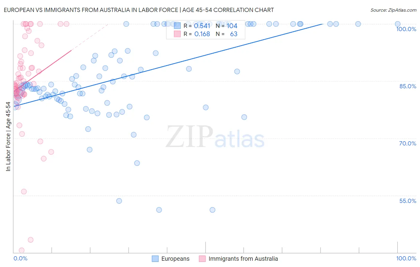 European vs Immigrants from Australia In Labor Force | Age 45-54