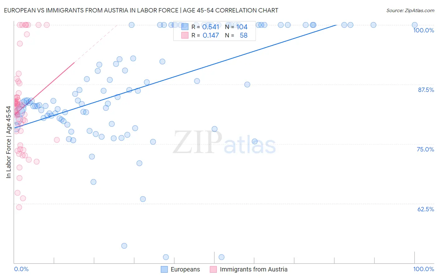 European vs Immigrants from Austria In Labor Force | Age 45-54