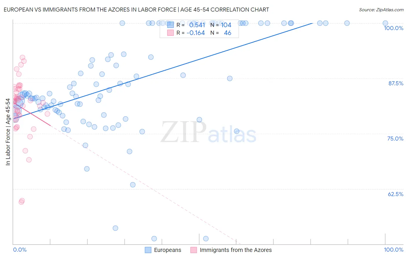 European vs Immigrants from the Azores In Labor Force | Age 45-54