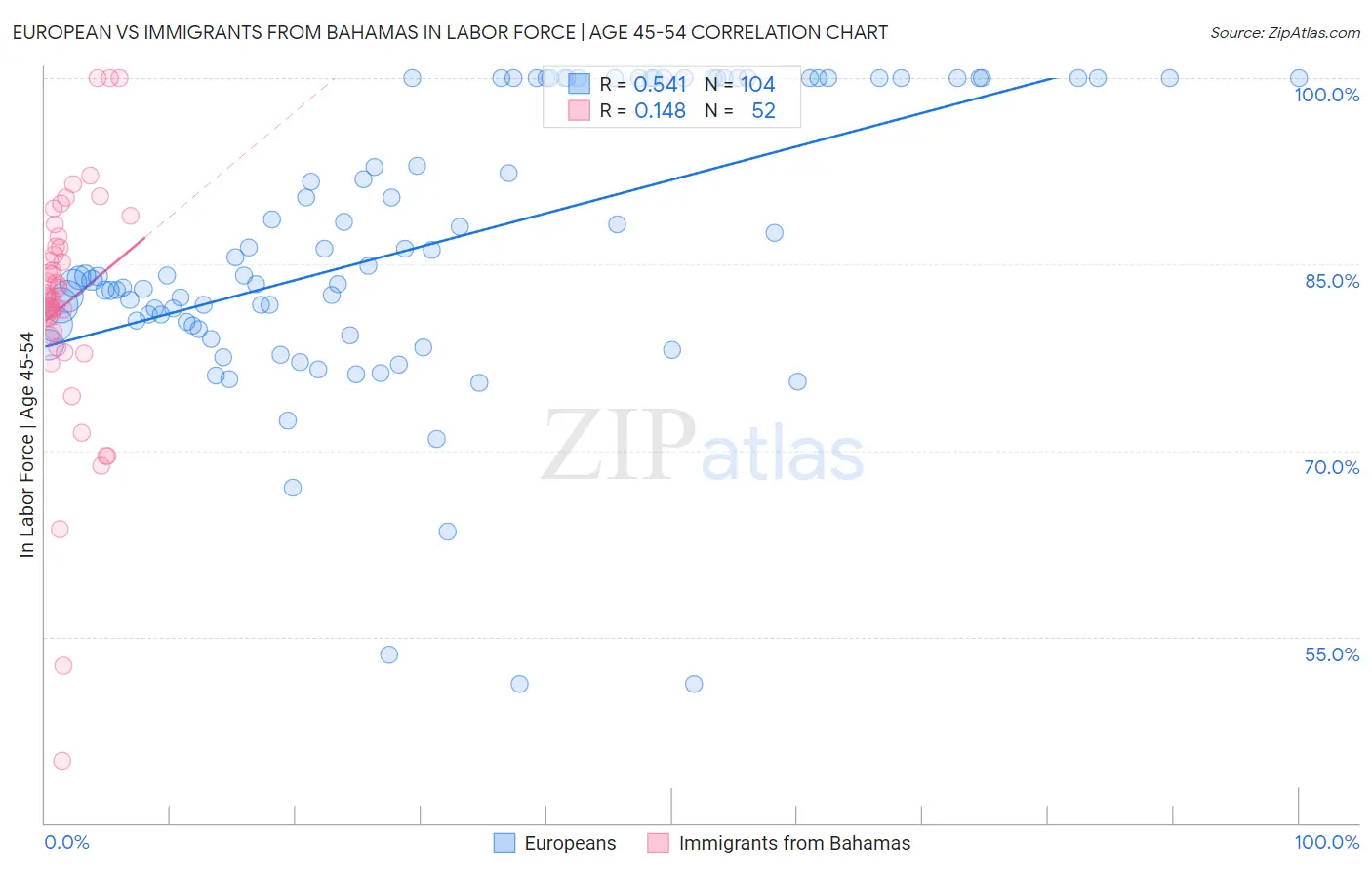 European vs Immigrants from Bahamas In Labor Force | Age 45-54