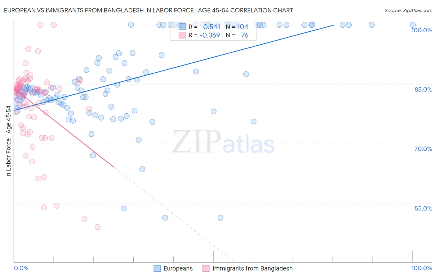 European vs Immigrants from Bangladesh In Labor Force | Age 45-54