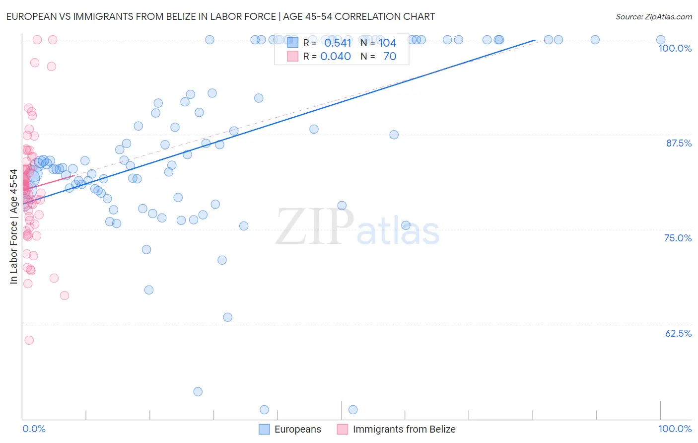 European vs Immigrants from Belize In Labor Force | Age 45-54