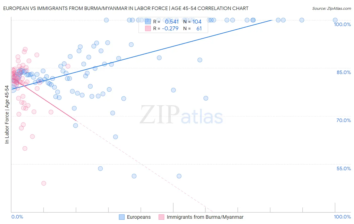 European vs Immigrants from Burma/Myanmar In Labor Force | Age 45-54