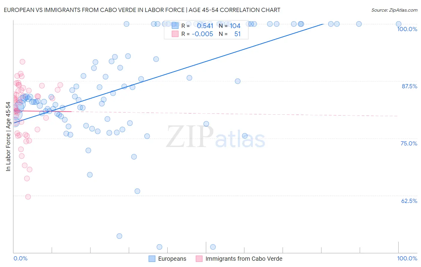 European vs Immigrants from Cabo Verde In Labor Force | Age 45-54