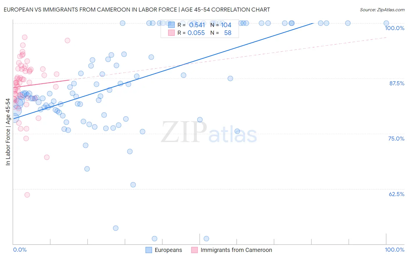 European vs Immigrants from Cameroon In Labor Force | Age 45-54