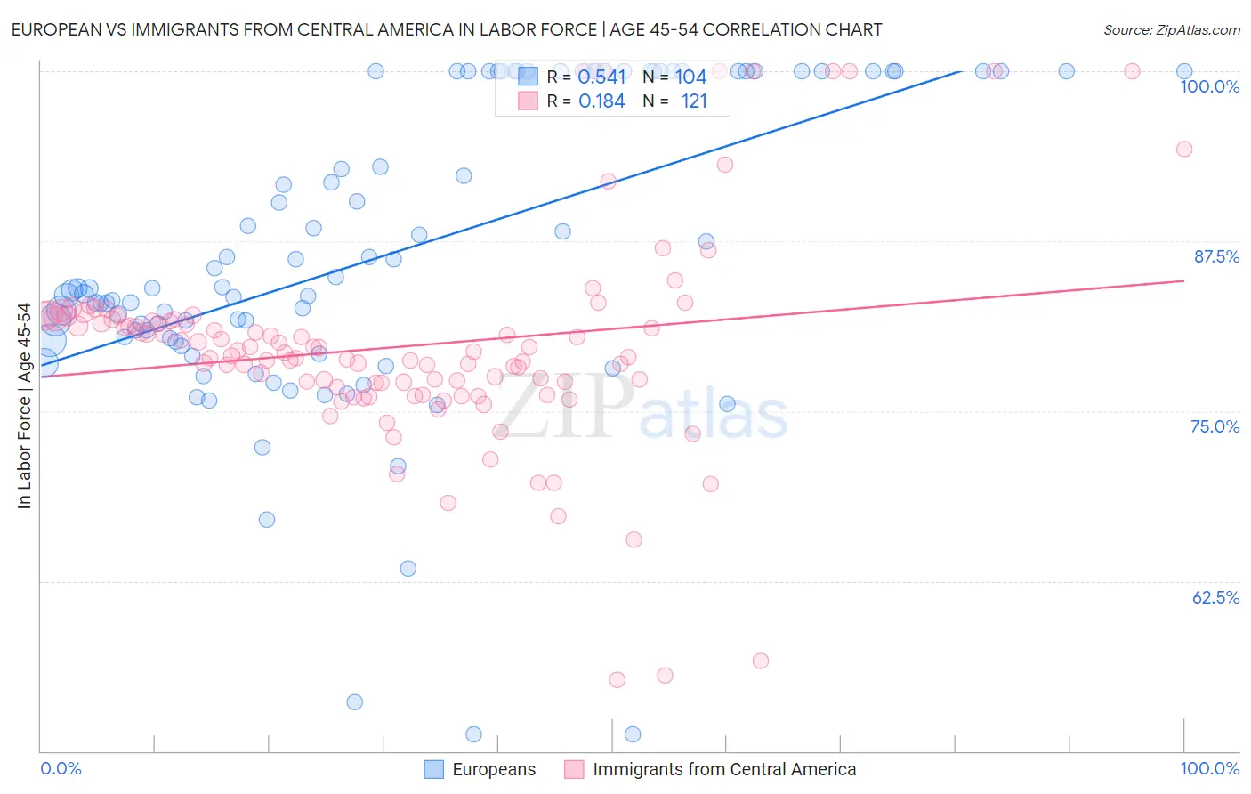 European vs Immigrants from Central America In Labor Force | Age 45-54