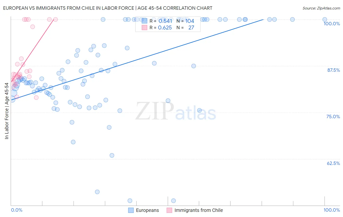 European vs Immigrants from Chile In Labor Force | Age 45-54