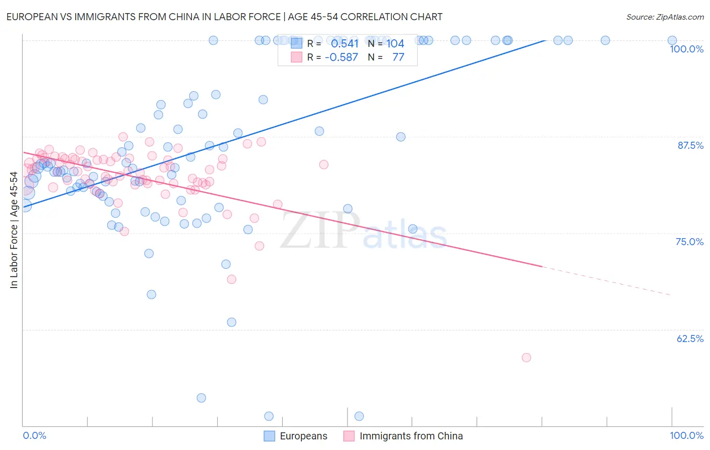European vs Immigrants from China In Labor Force | Age 45-54