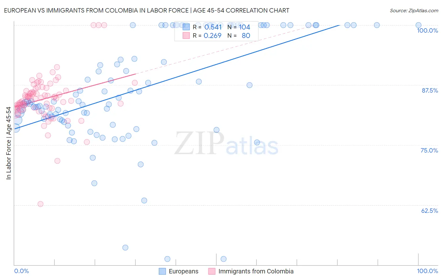 European vs Immigrants from Colombia In Labor Force | Age 45-54