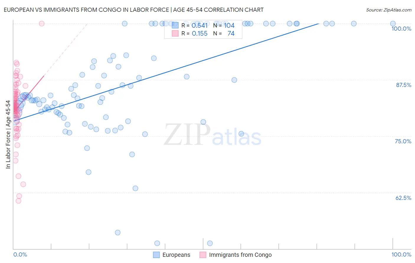 European vs Immigrants from Congo In Labor Force | Age 45-54
