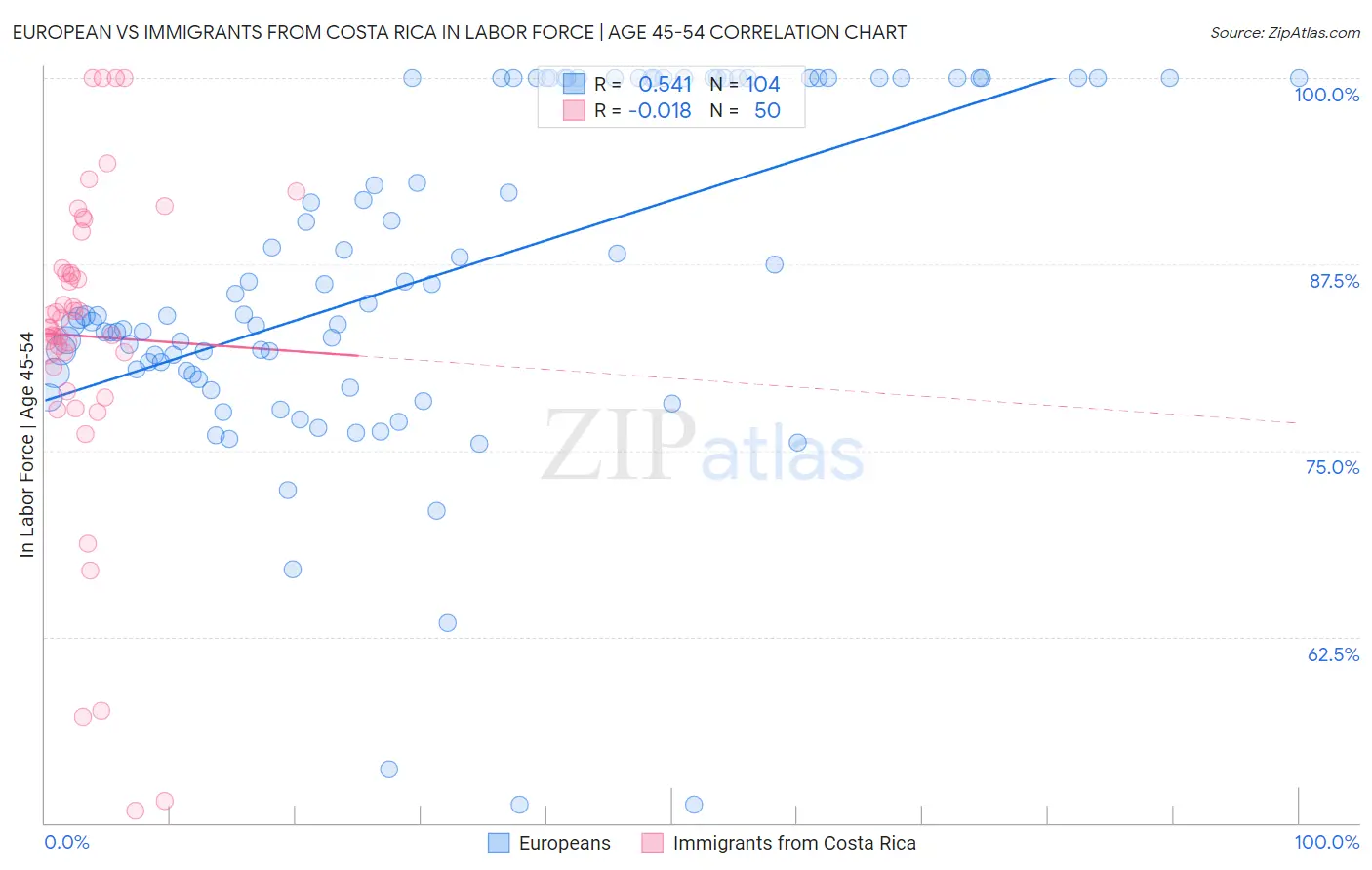 European vs Immigrants from Costa Rica In Labor Force | Age 45-54