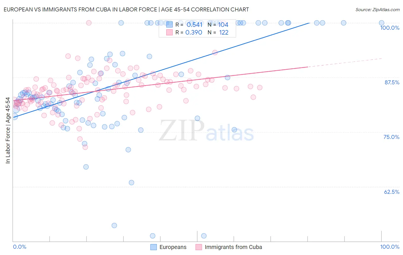 European vs Immigrants from Cuba In Labor Force | Age 45-54