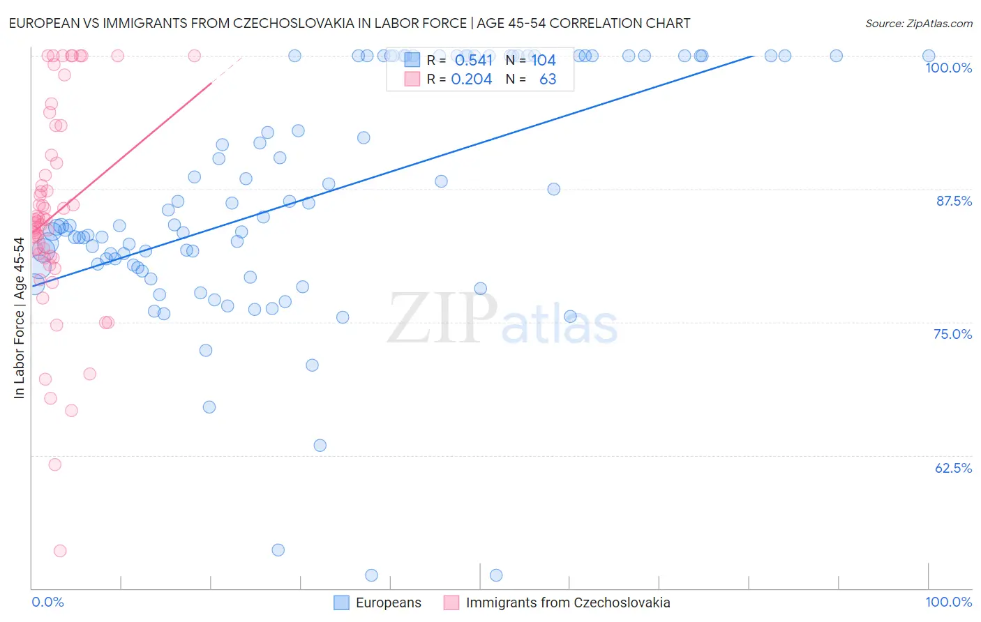 European vs Immigrants from Czechoslovakia In Labor Force | Age 45-54