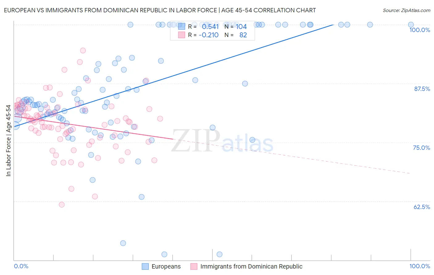 European vs Immigrants from Dominican Republic In Labor Force | Age 45-54