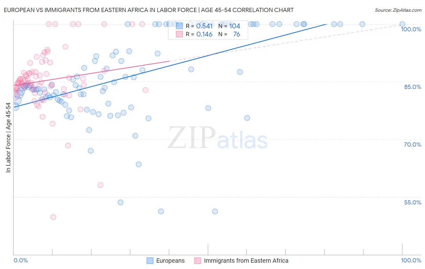 European vs Immigrants from Eastern Africa In Labor Force | Age 45-54