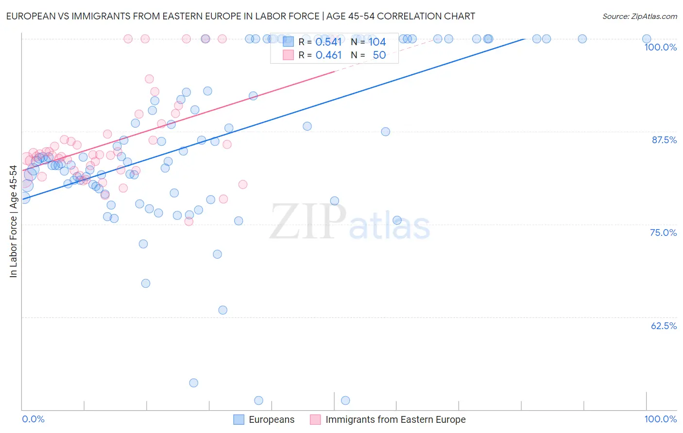 European vs Immigrants from Eastern Europe In Labor Force | Age 45-54