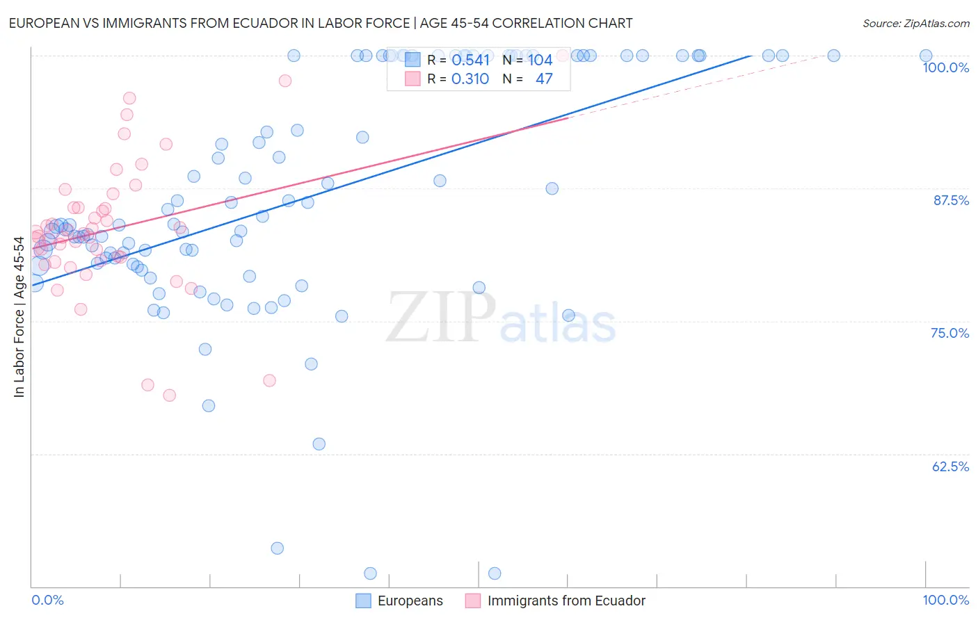 European vs Immigrants from Ecuador In Labor Force | Age 45-54
