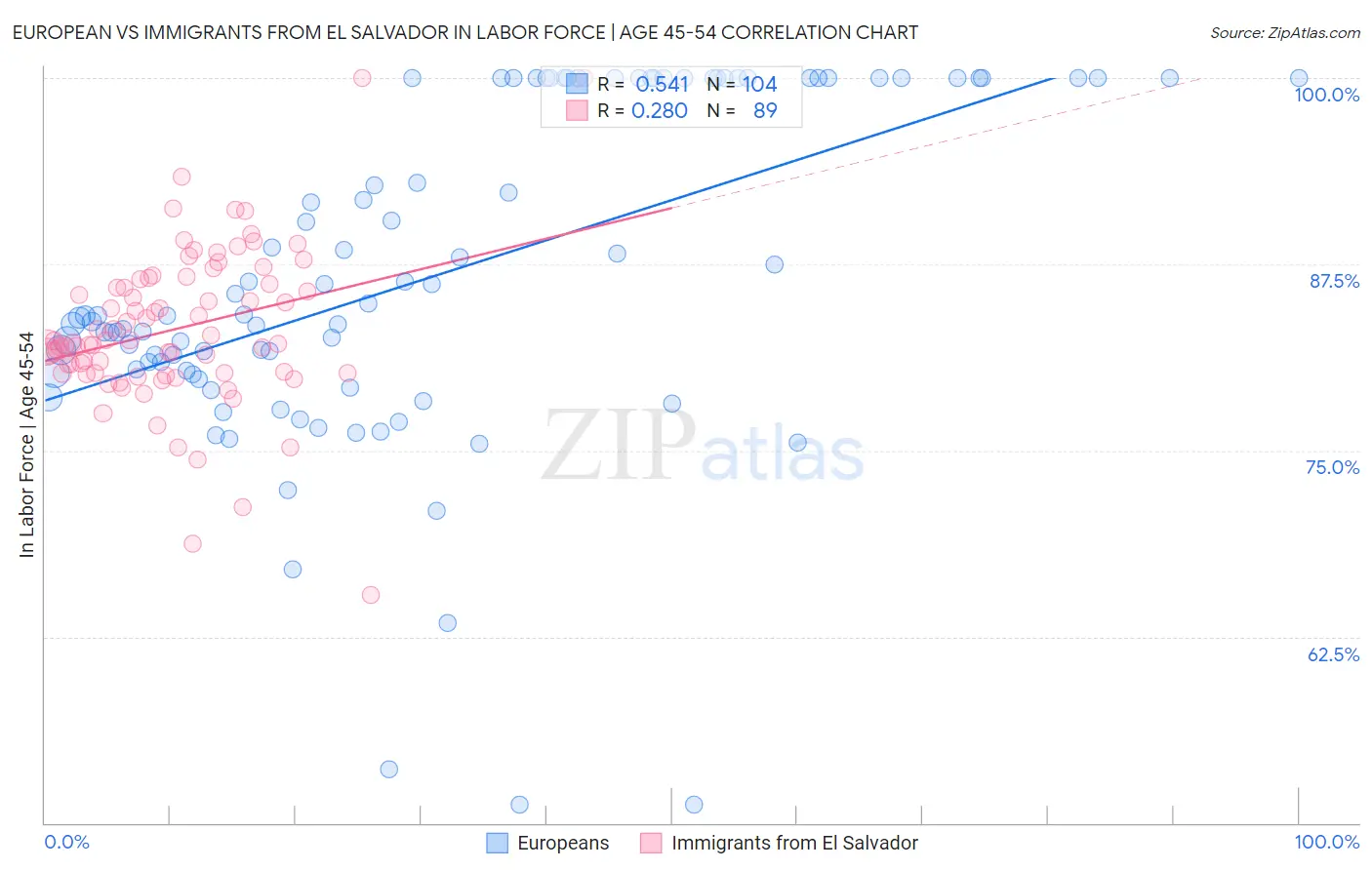 European vs Immigrants from El Salvador In Labor Force | Age 45-54