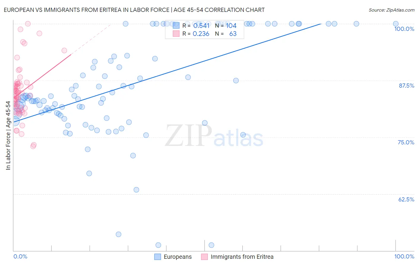 European vs Immigrants from Eritrea In Labor Force | Age 45-54
