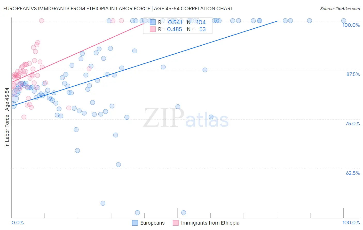 European vs Immigrants from Ethiopia In Labor Force | Age 45-54