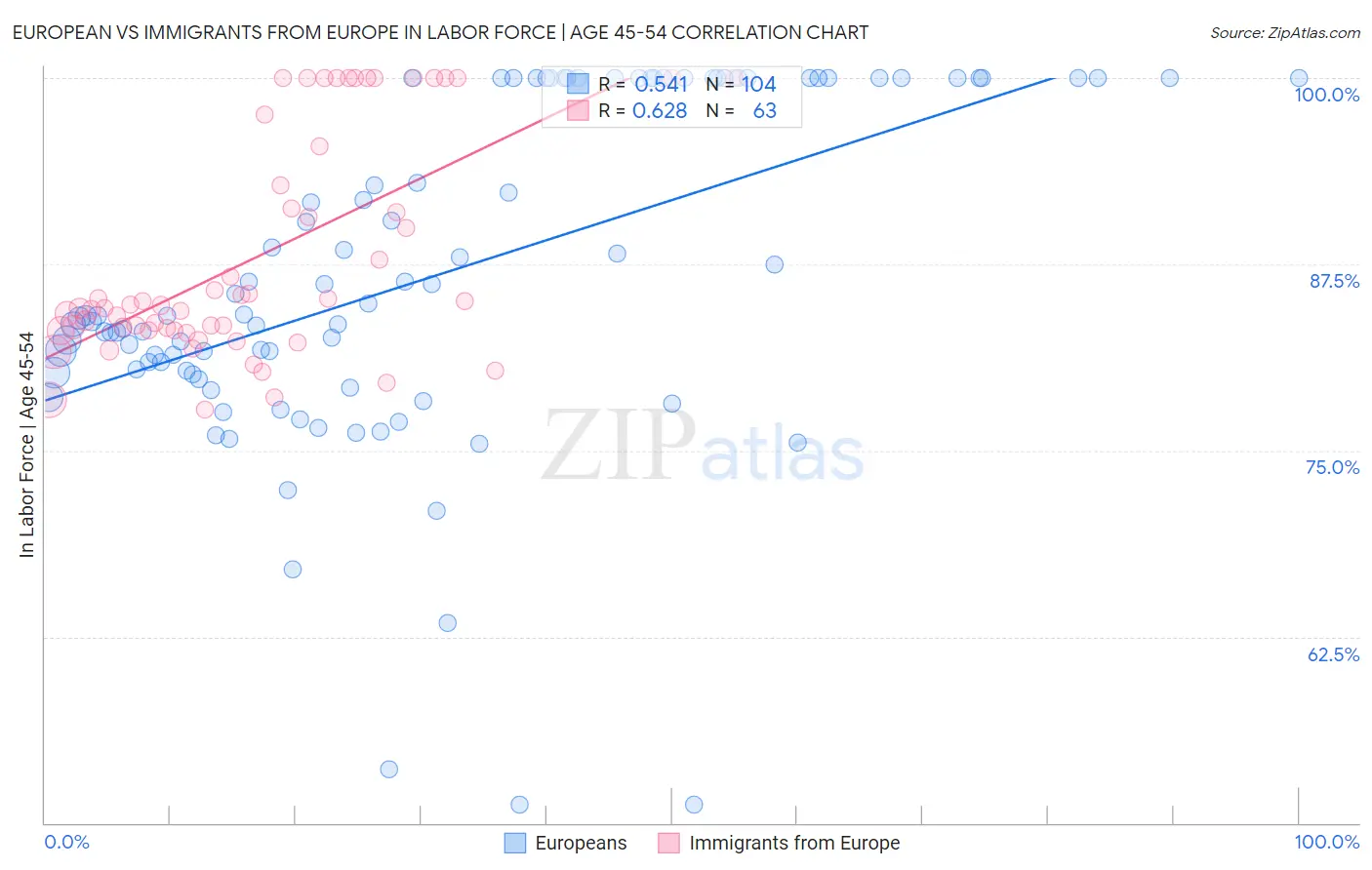 European vs Immigrants from Europe In Labor Force | Age 45-54