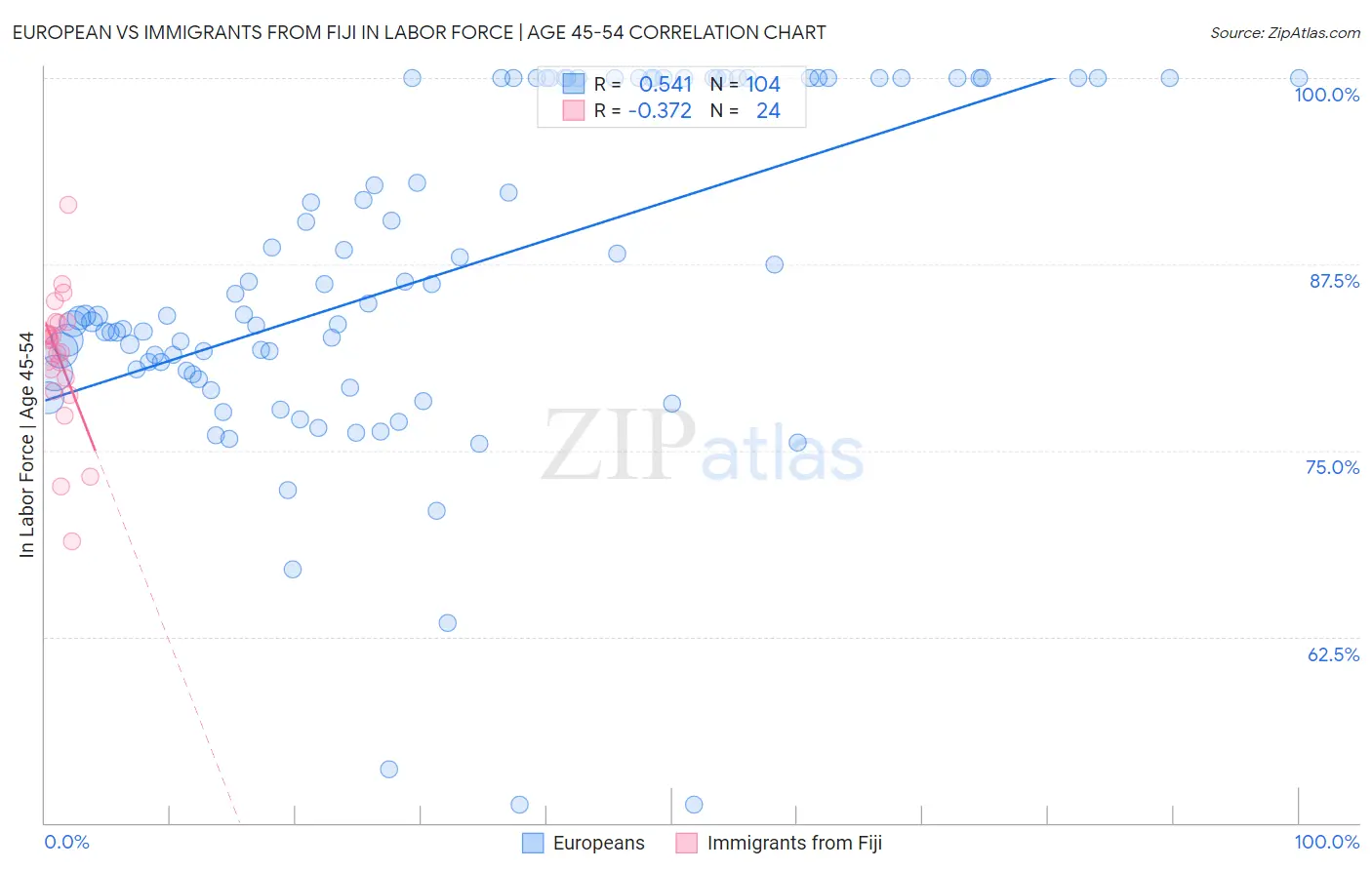 European vs Immigrants from Fiji In Labor Force | Age 45-54