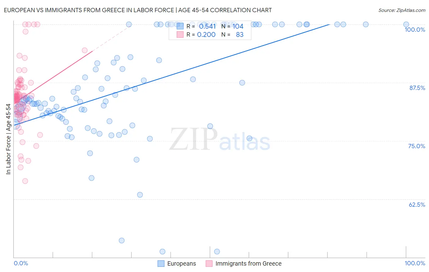 European vs Immigrants from Greece In Labor Force | Age 45-54