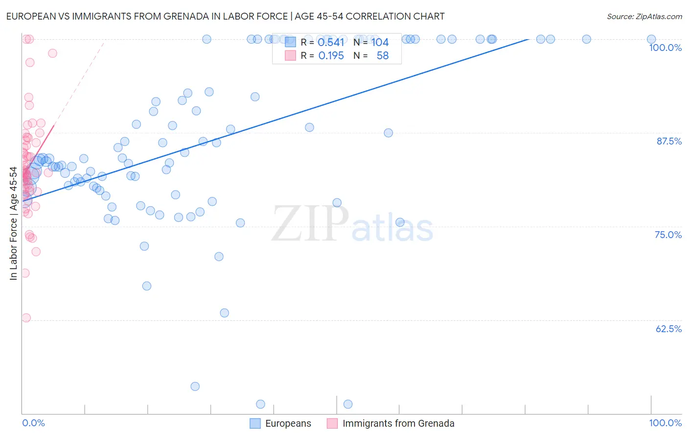 European vs Immigrants from Grenada In Labor Force | Age 45-54