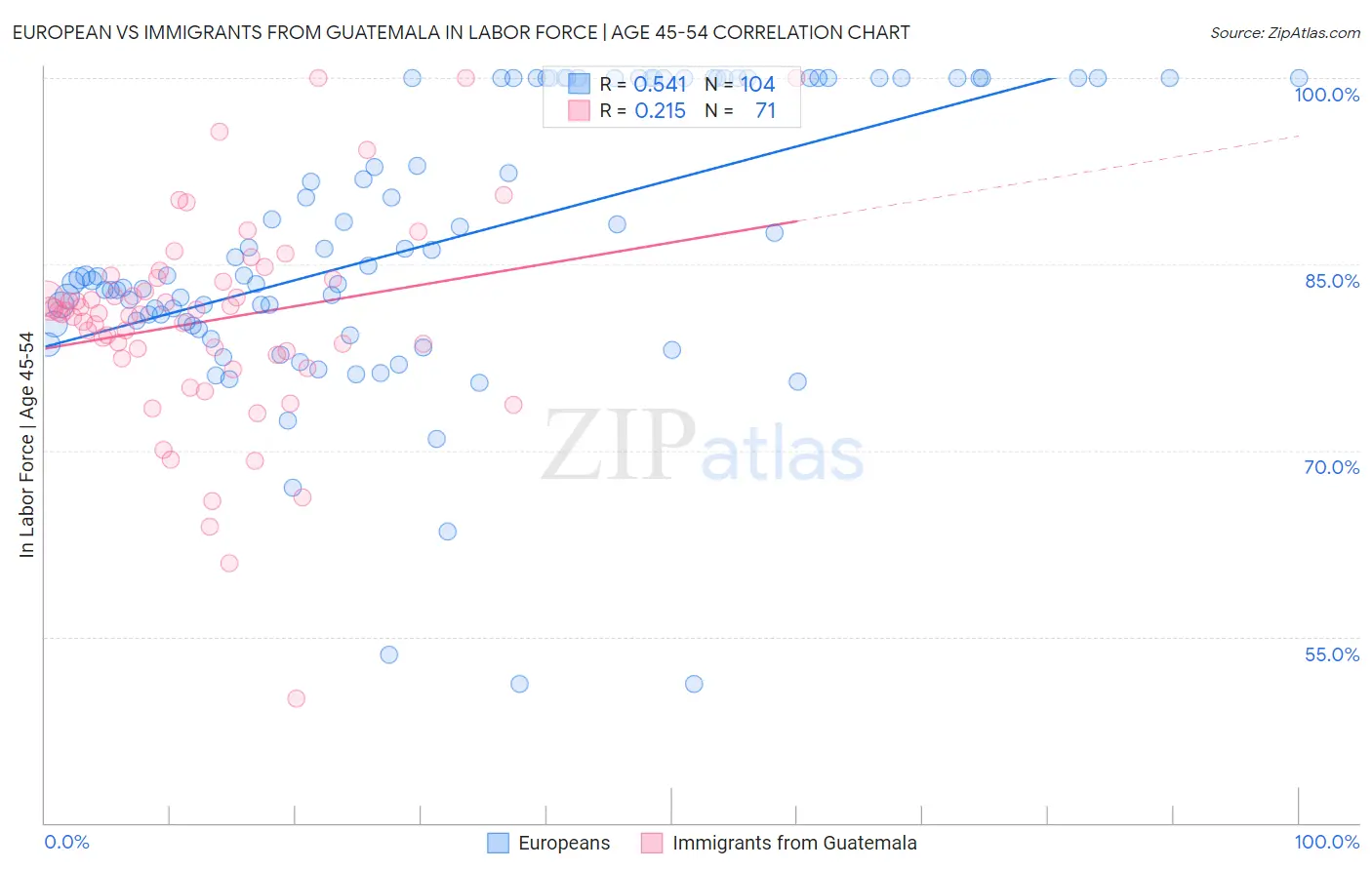 European vs Immigrants from Guatemala In Labor Force | Age 45-54