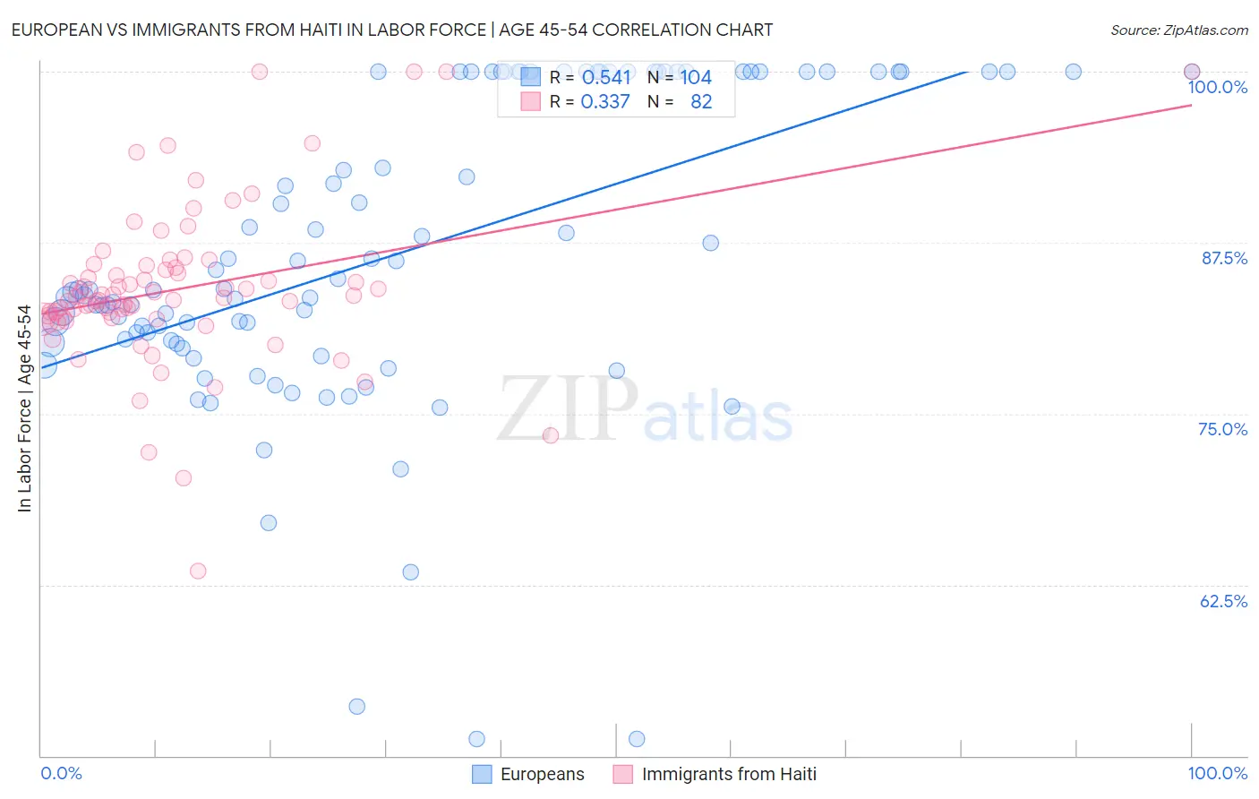 European vs Immigrants from Haiti In Labor Force | Age 45-54