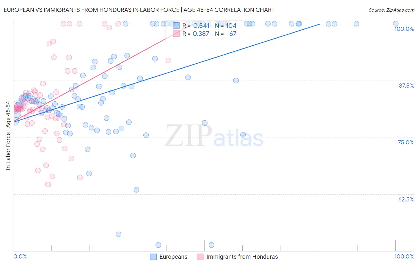European vs Immigrants from Honduras In Labor Force | Age 45-54