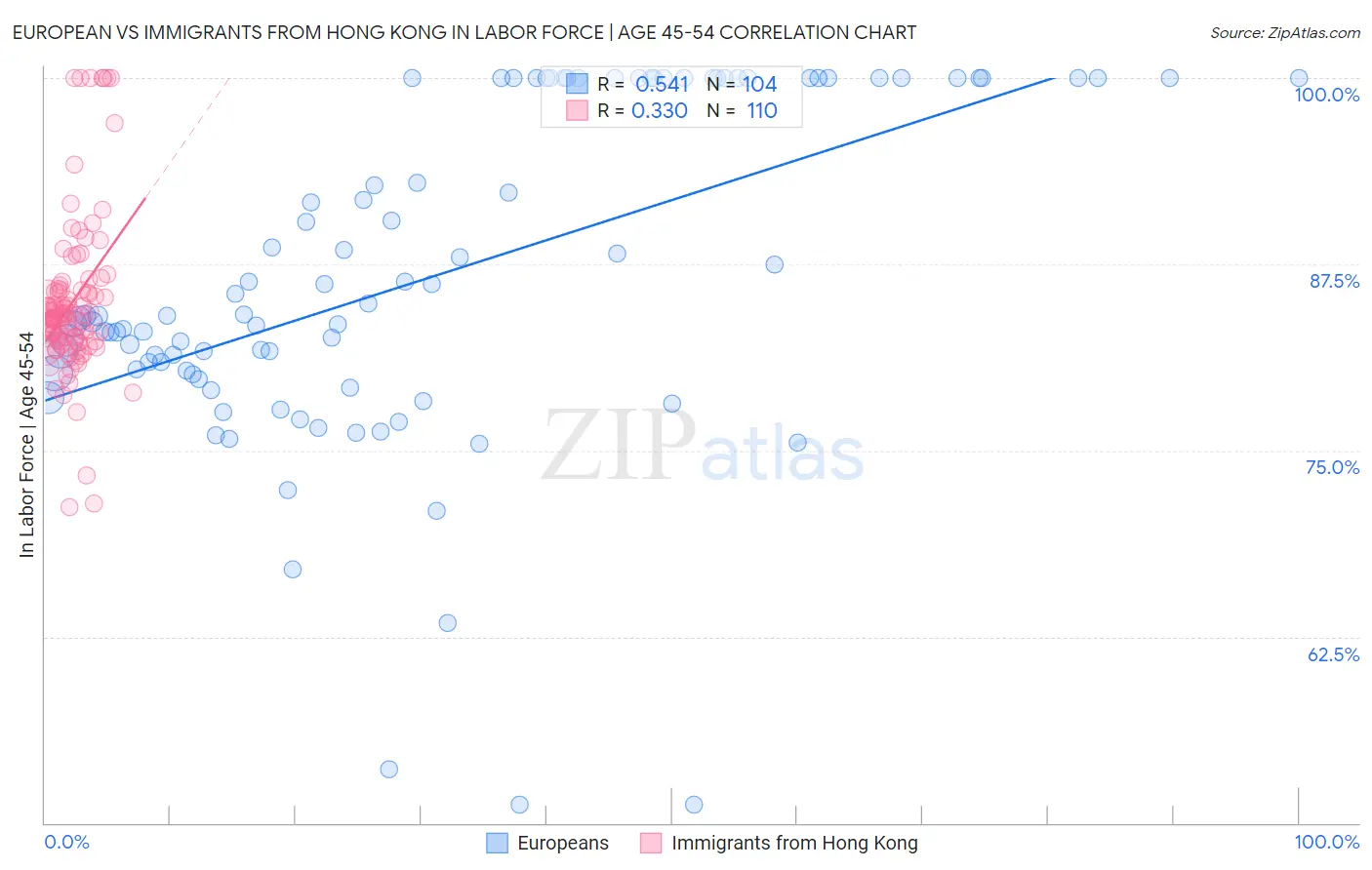 European vs Immigrants from Hong Kong In Labor Force | Age 45-54
