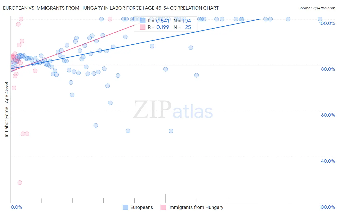 European vs Immigrants from Hungary In Labor Force | Age 45-54