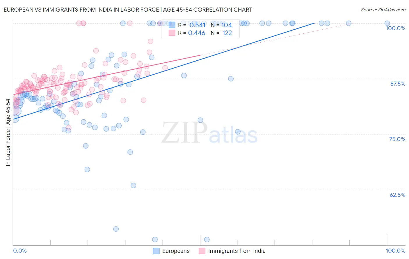 European vs Immigrants from India In Labor Force | Age 45-54