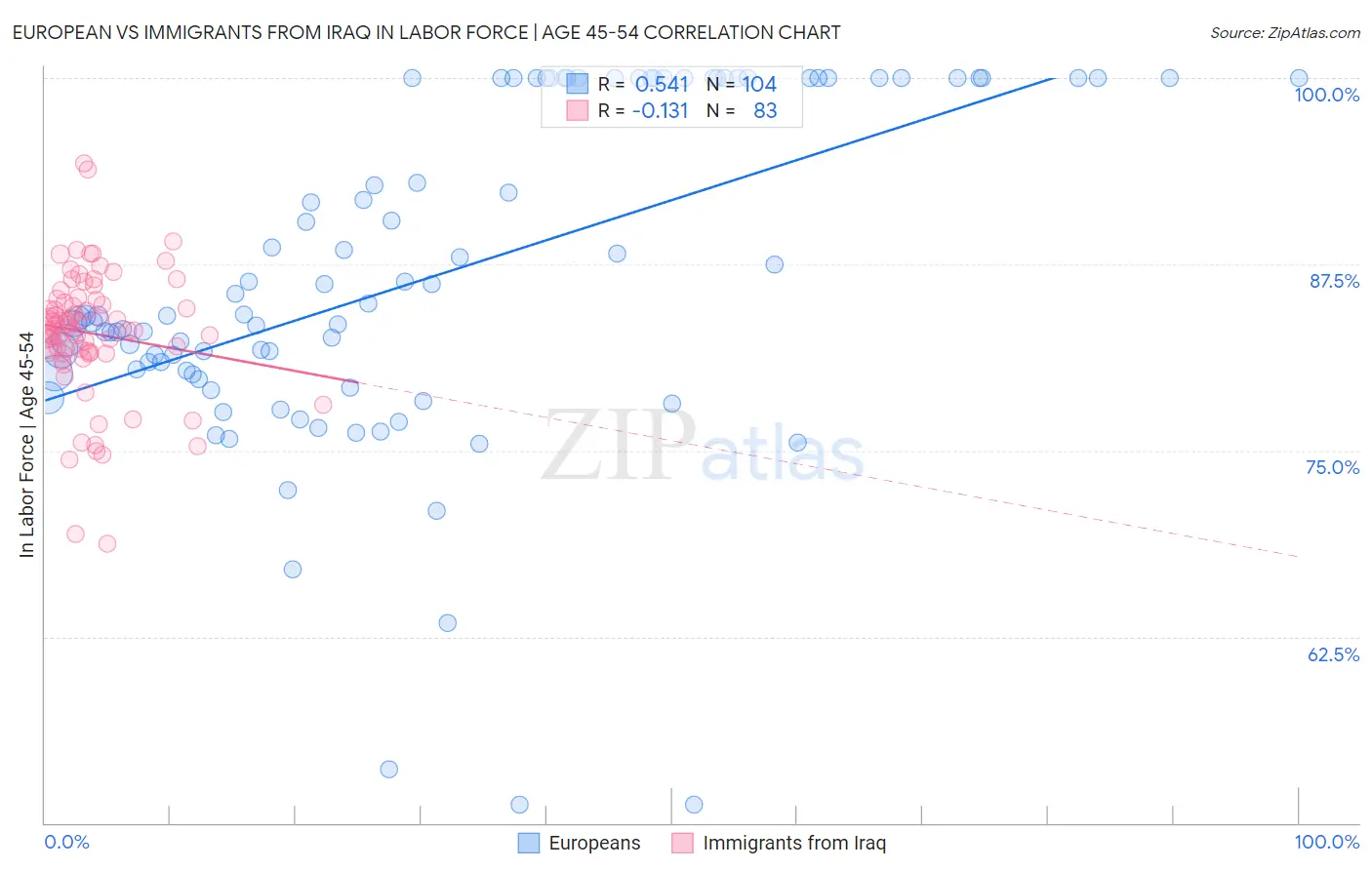 European vs Immigrants from Iraq In Labor Force | Age 45-54