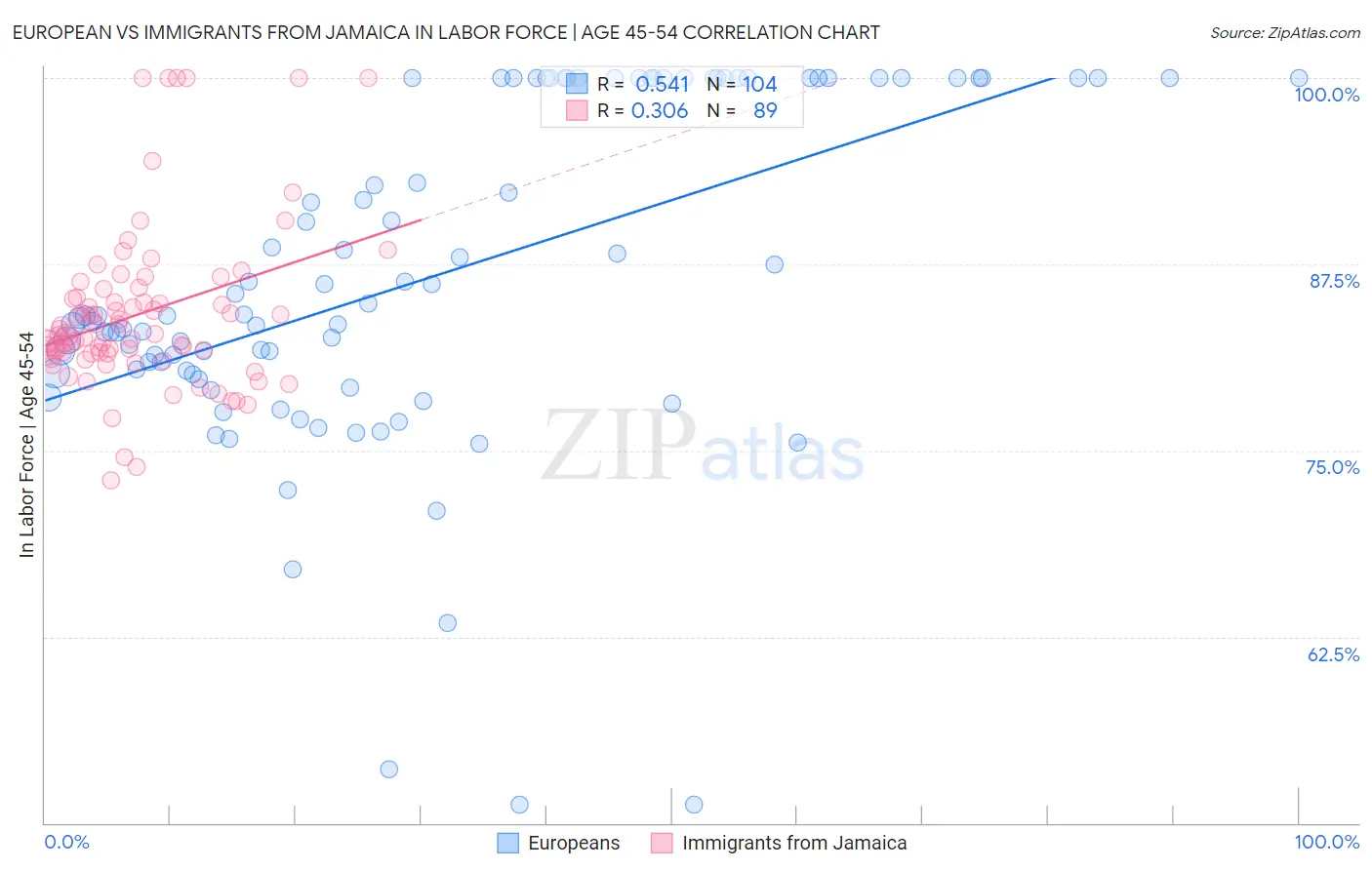 European vs Immigrants from Jamaica In Labor Force | Age 45-54