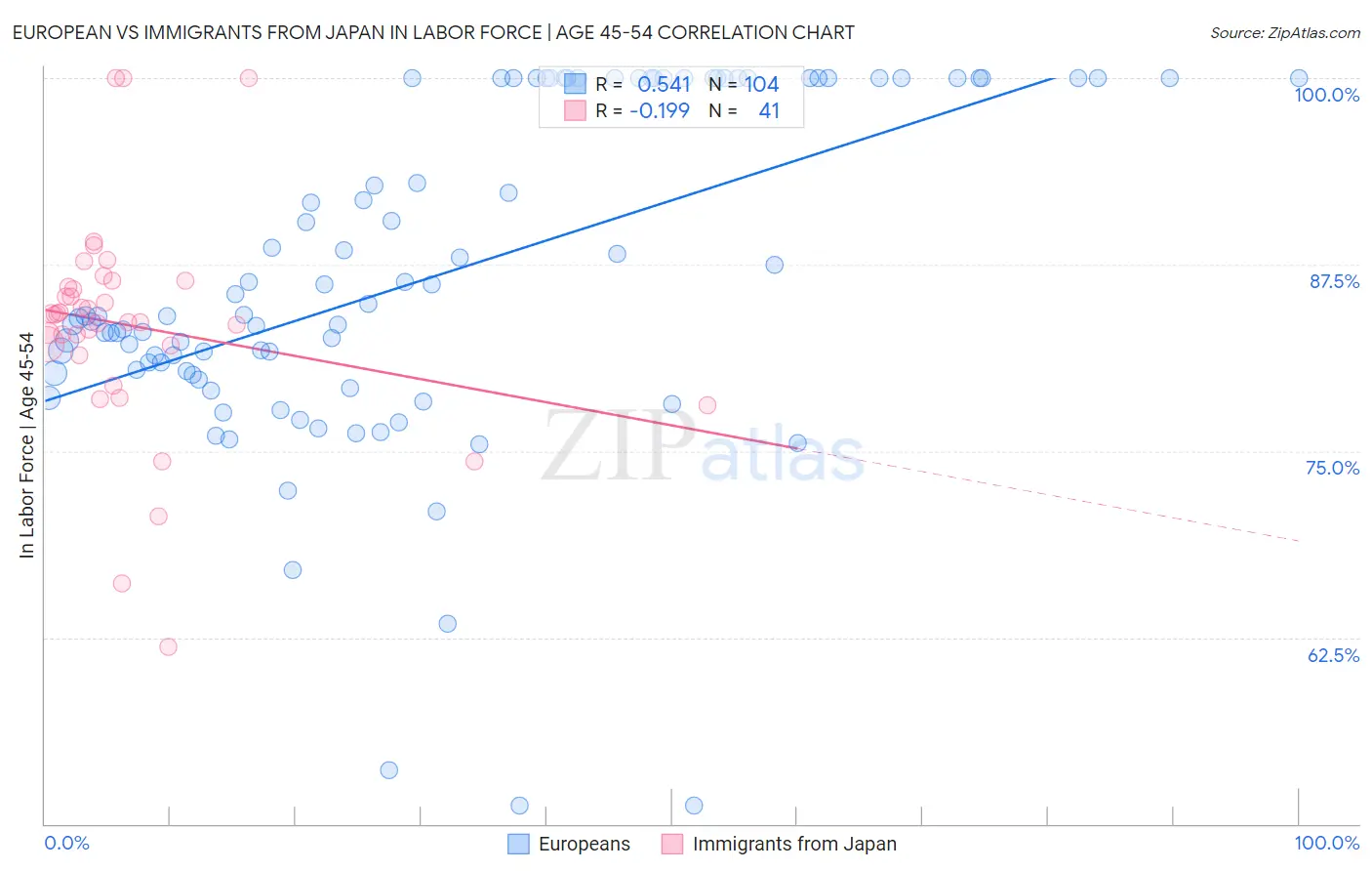 European vs Immigrants from Japan In Labor Force | Age 45-54