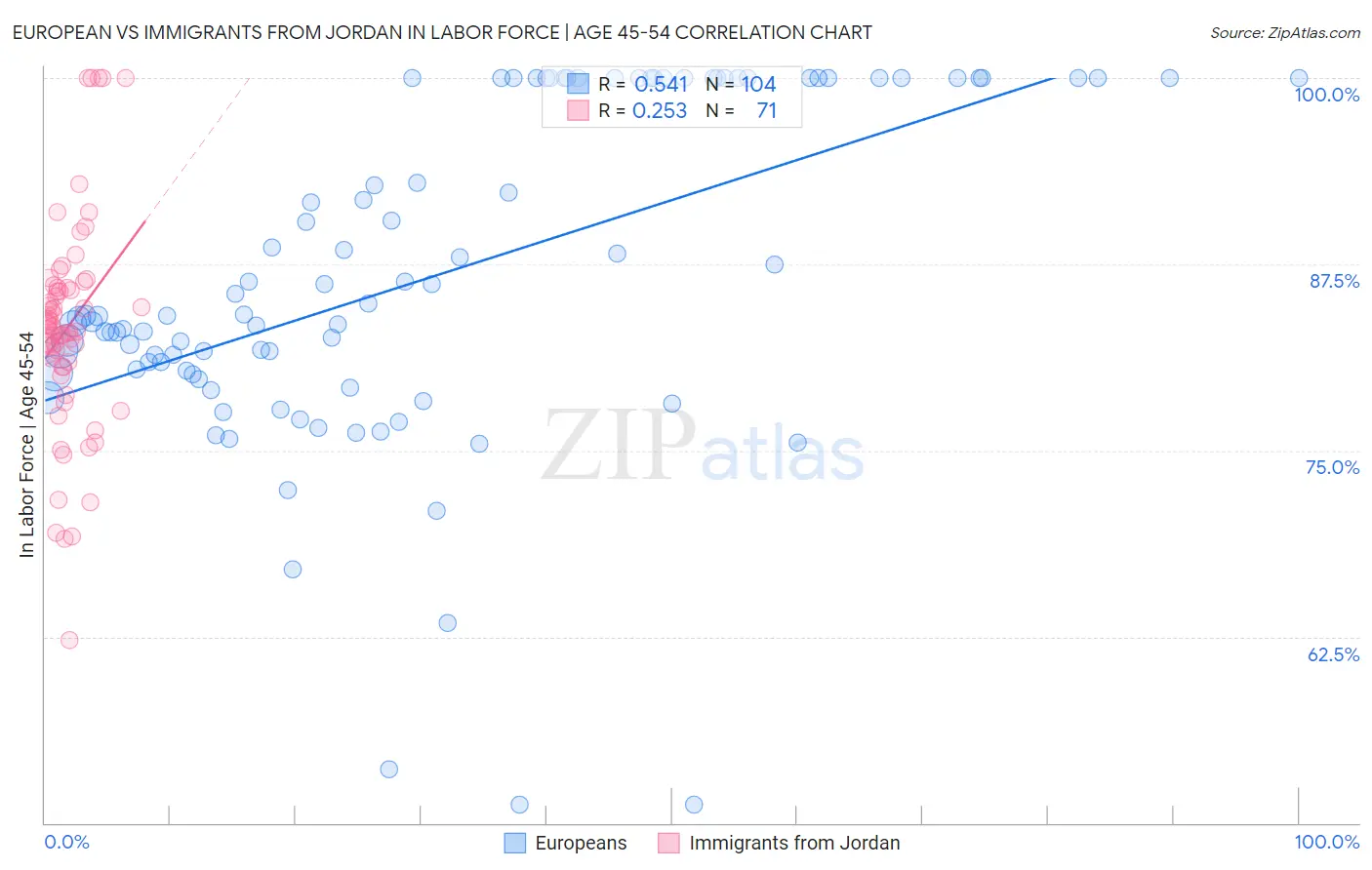 European vs Immigrants from Jordan In Labor Force | Age 45-54