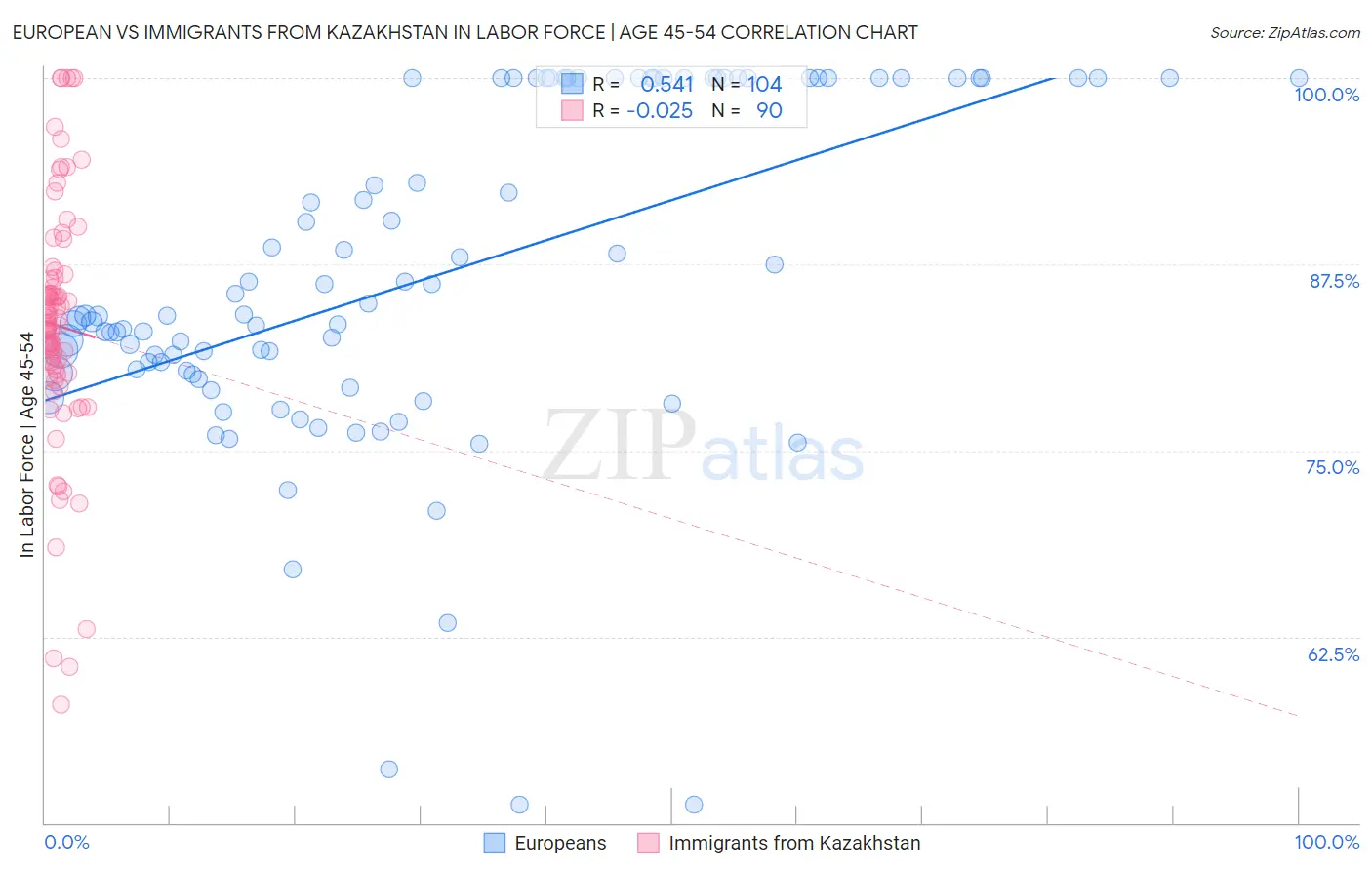 European vs Immigrants from Kazakhstan In Labor Force | Age 45-54