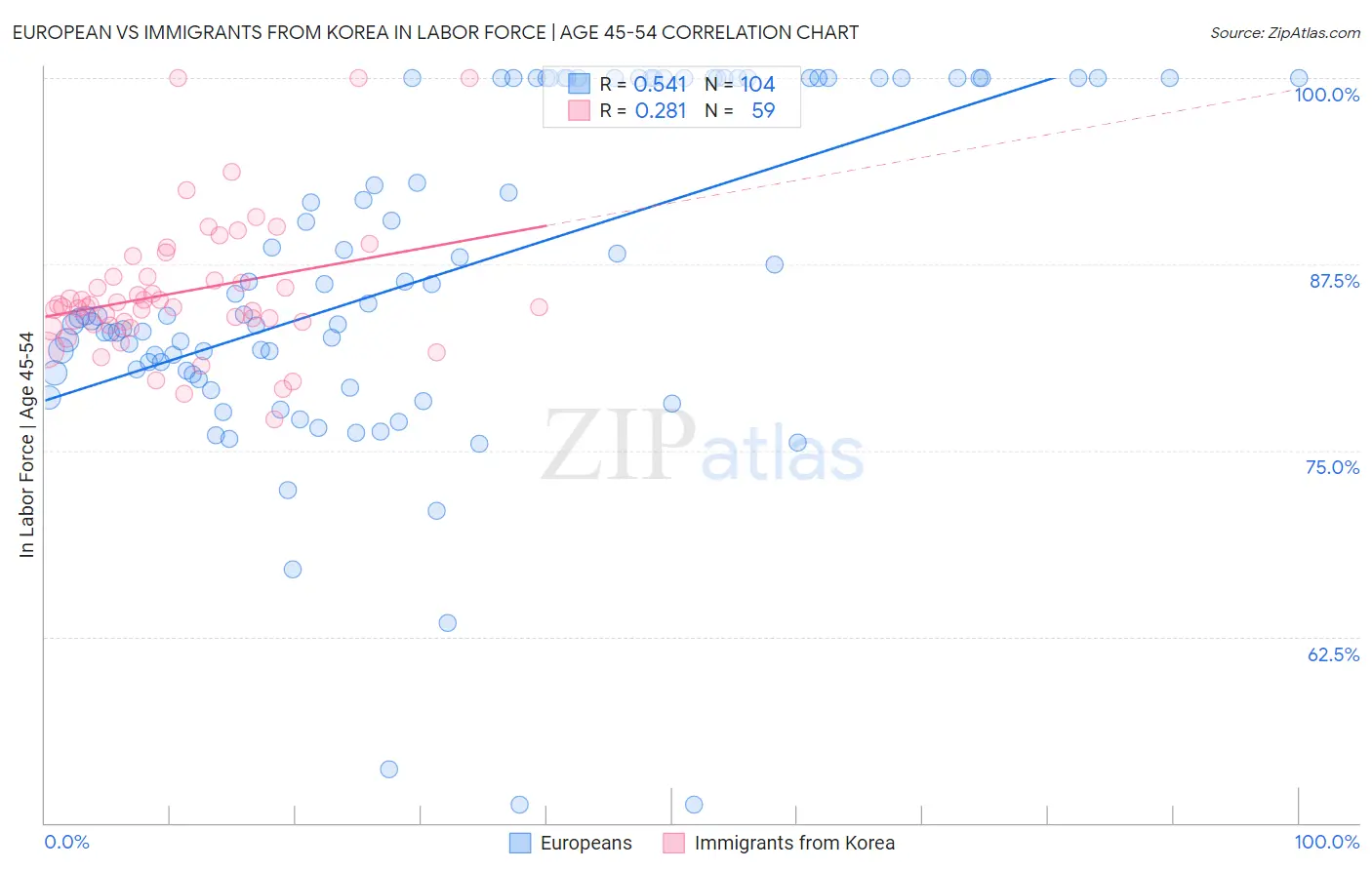 European vs Immigrants from Korea In Labor Force | Age 45-54