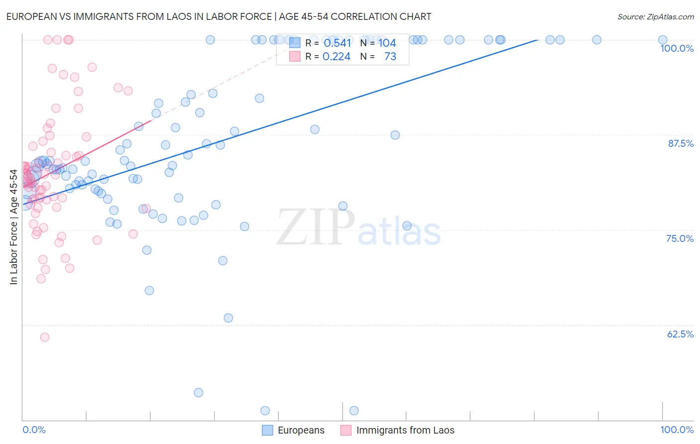 European vs Immigrants from Laos In Labor Force | Age 45-54