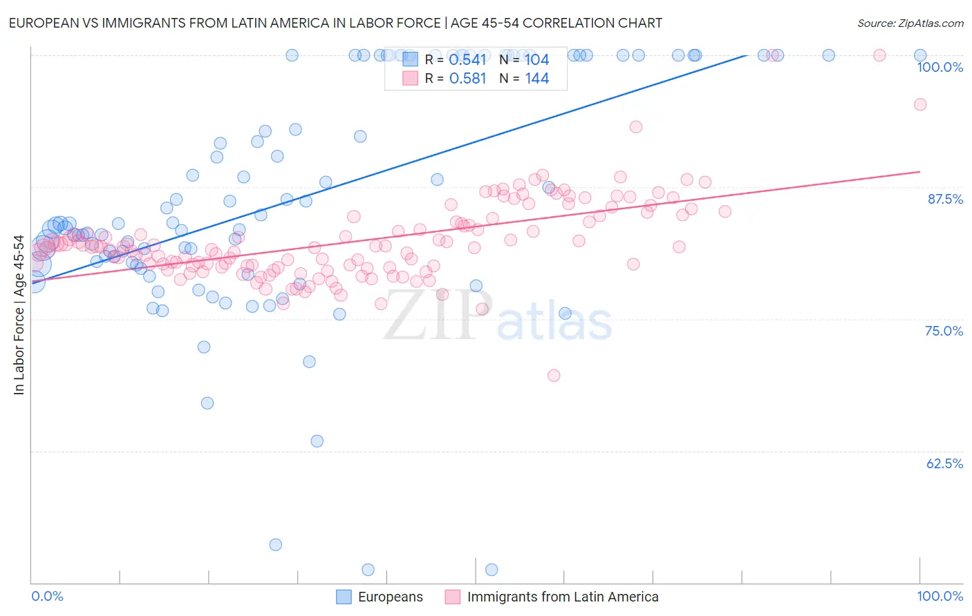 European vs Immigrants from Latin America In Labor Force | Age 45-54