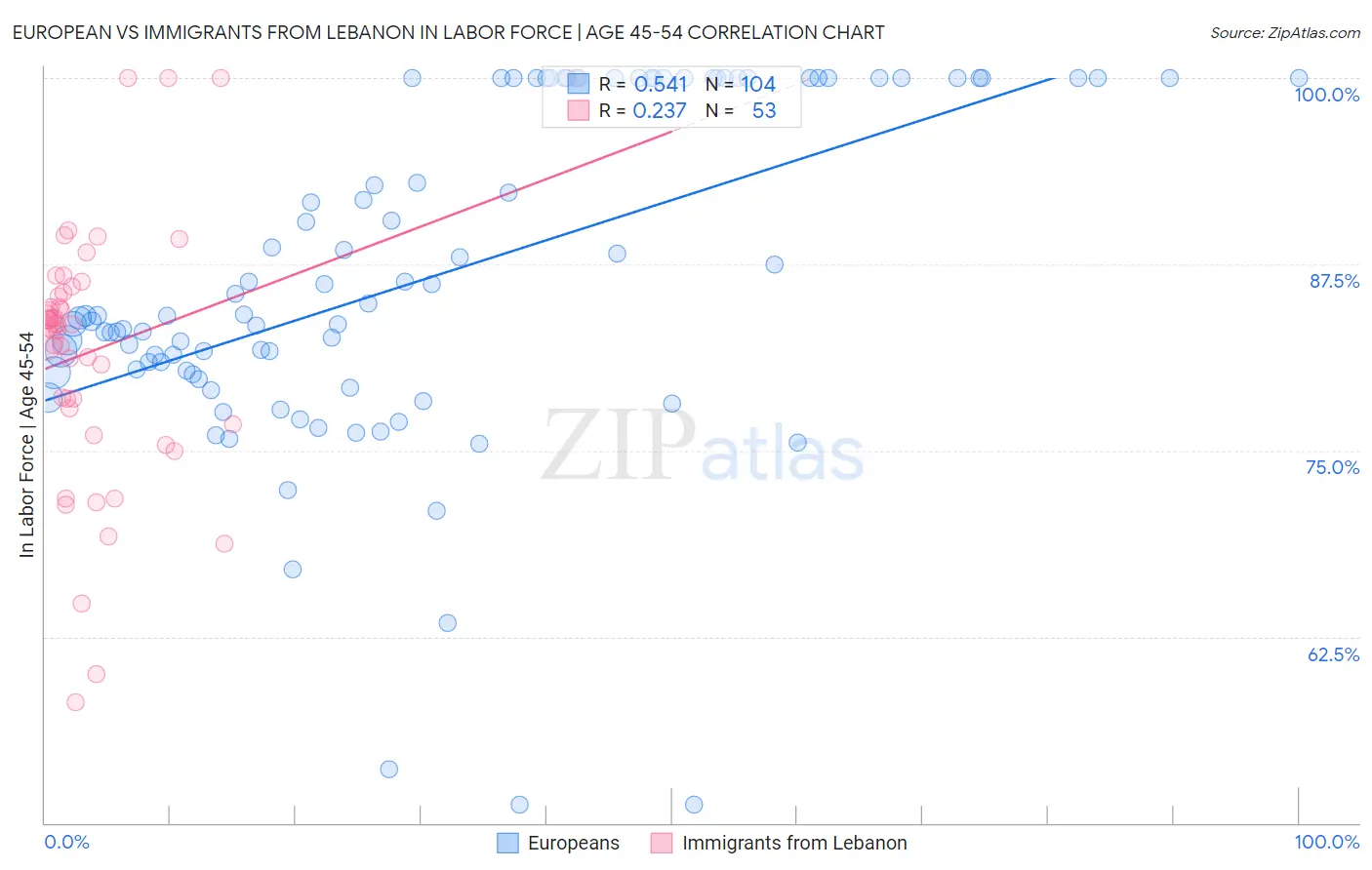 European vs Immigrants from Lebanon In Labor Force | Age 45-54