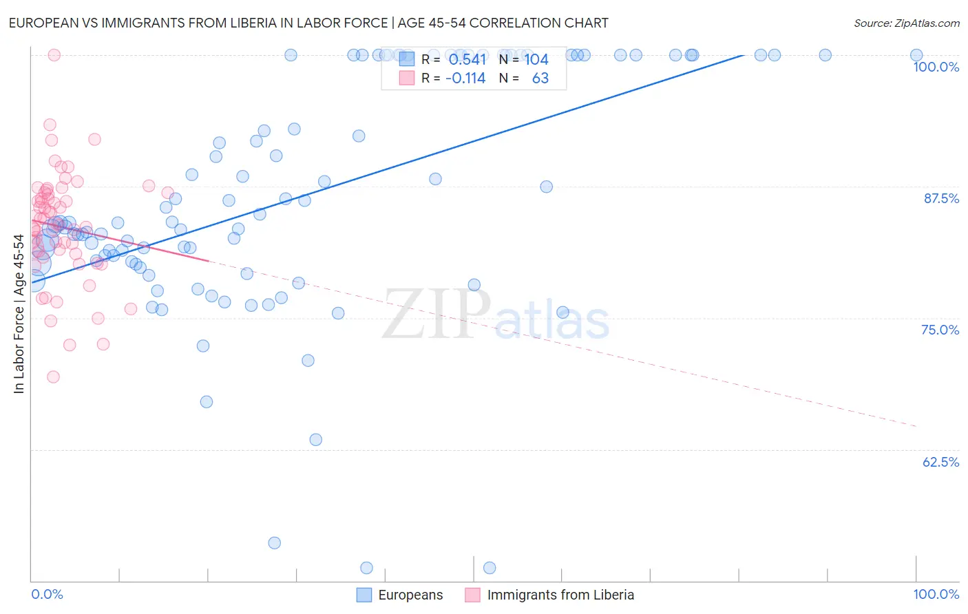 European vs Immigrants from Liberia In Labor Force | Age 45-54